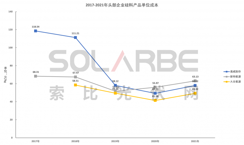硅料環(huán)節(jié)分析：2022年將再迎&ldquo;量?jī)r(jià)齊升&rdquo;，頭部企業(yè)成本優(yōu)勢(shì)顯著