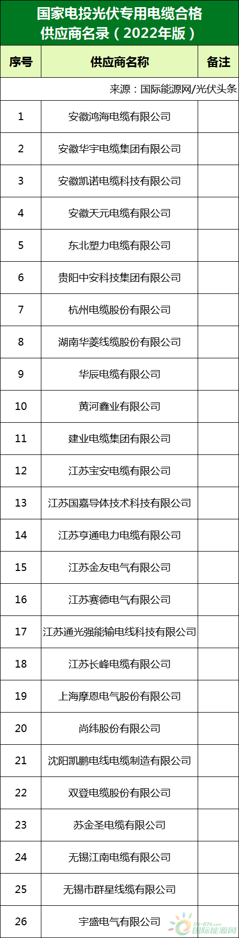 新增53家光伏企業(yè)！2022國家電投供應(yīng)商名錄完整名單