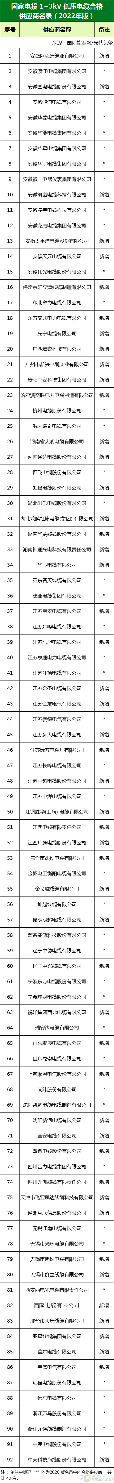 新增53家光伏企業(yè)！2022國家電投供應(yīng)商名錄完整名單