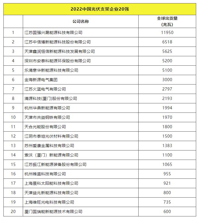 2022全球光伏TOP20排行榜正式發(fā)布！