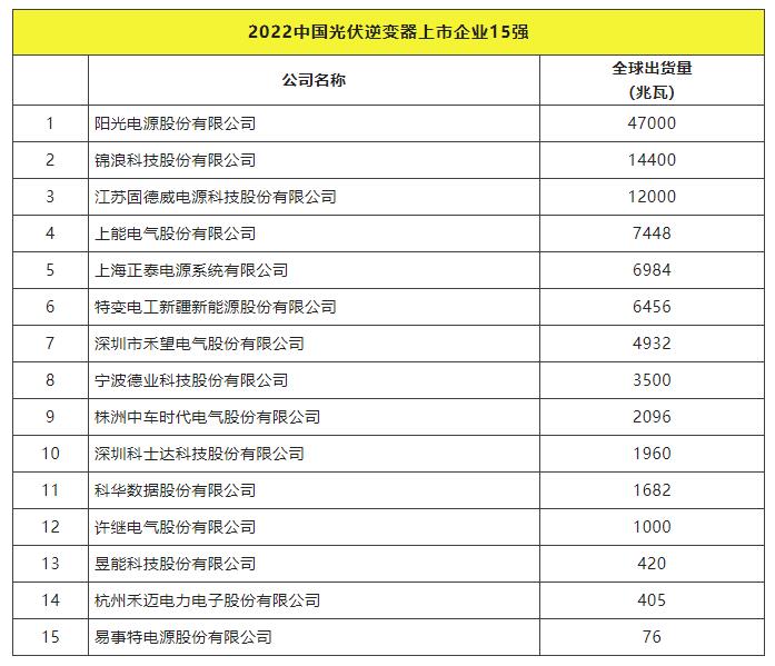2022全球光伏TOP20排行榜正式發(fā)布！