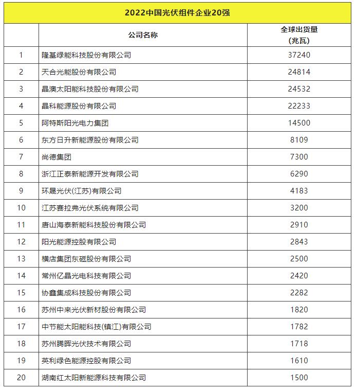 2022全球光伏TOP20排行榜正式發(fā)布！
