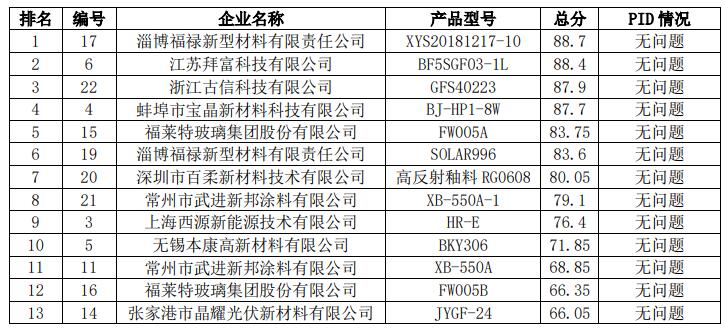 2021年中國光伏行業(yè)太陽能光伏組件玻璃用釉料質量調(diào)查報告
