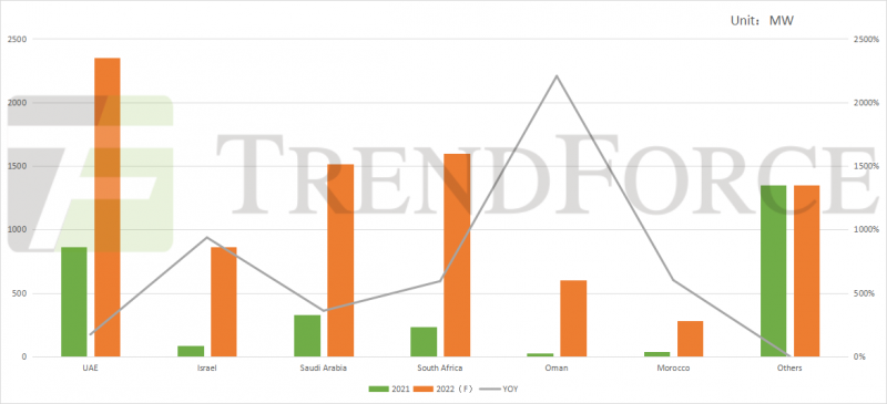 同比增長41.18%！全球光伏裝機需求有望達240GW！