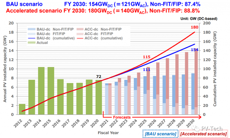 加速發(fā)展！日本光伏成本下降，新市場(chǎng)出現(xiàn)