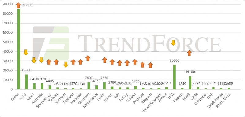 同比增長41.18%！全球光伏裝機需求有望達240GW！