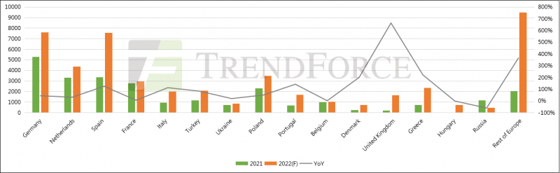 同比增長41.18%！全球光伏裝機需求有望達240GW！