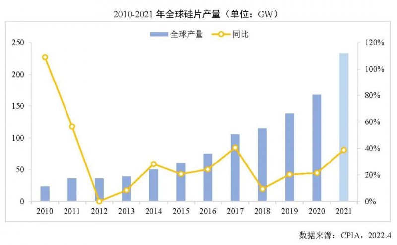226.6GW！2021年我國(guó)硅片產(chǎn)量占全球總產(chǎn)量的97.3%！