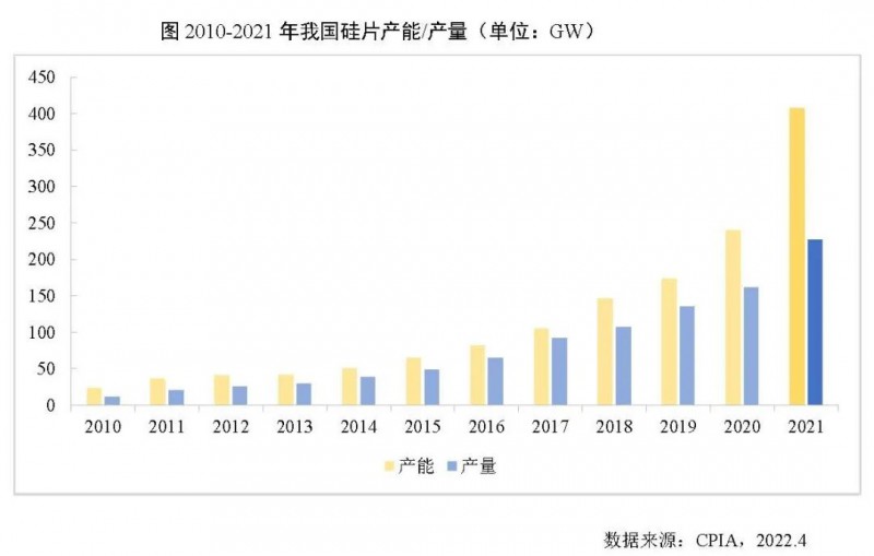 226.6GW！2021年我國(guó)硅片產(chǎn)量占全球總產(chǎn)量的97.3%！