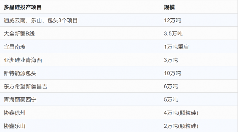 突破2元/瓦！光伏市場需求旺盛，硅料價格續(xù)漲
