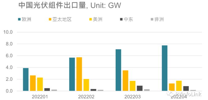 光伏板塊大漲2.77%，海外市場(chǎng)需求邊際變化或?qū)Q定短期走勢(shì)
