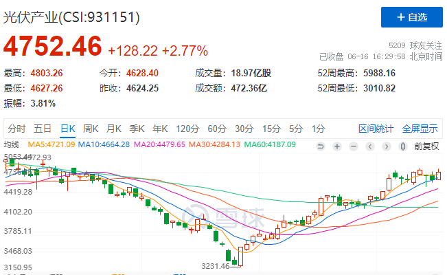 光伏板塊大漲2.77%，海外市場(chǎng)需求邊際變化或?qū)Q定短期走勢(shì)