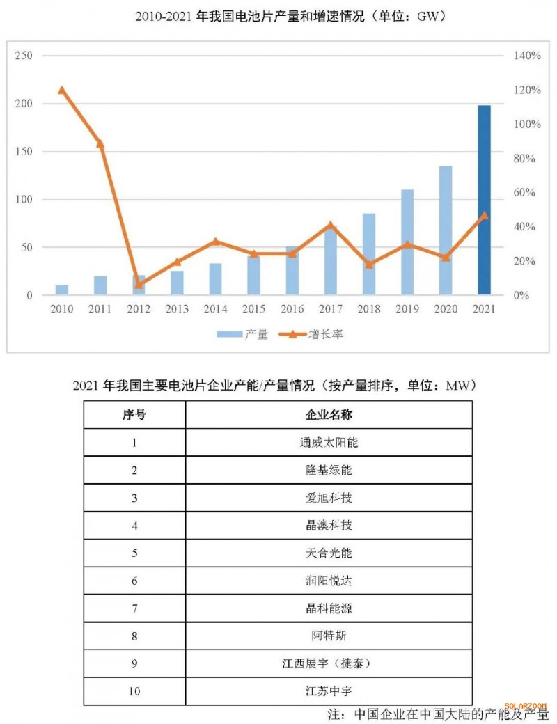 2021年電池片產(chǎn)能大幅提升 同比增長69.8%！