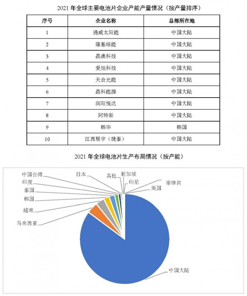 同比增長69.8%！全球晶硅太陽能電池片總產(chǎn)能達(dá)到423.5GW
