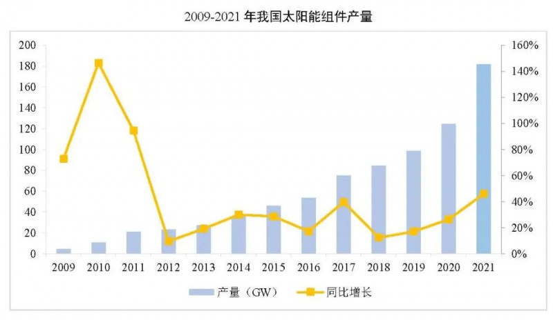 同比增長44.8%！！2021年我國光伏組件出口額246.1億美元