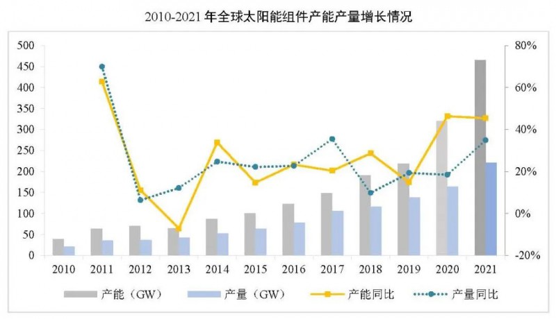 同比增長44.8%??！2021年我國光伏組件出口額246.1億美元