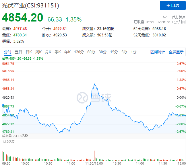 美《涉疆法案》正式實(shí)施，光伏板塊迎&ldquo;過山車&rdquo;行情