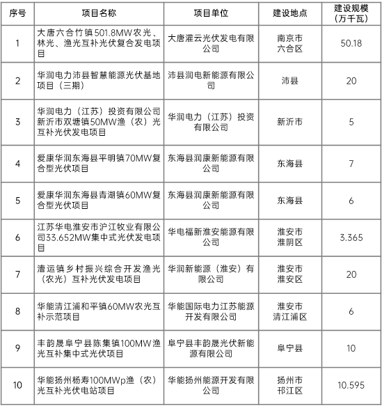 江蘇省2022年第二批市場化項目名單公布：華潤、大唐、華能綜合位列前三