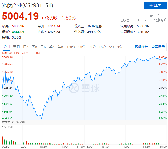 歐洲能源危機愈發(fā)顯著，光伏板塊延續(xù)上漲態(tài)勢！