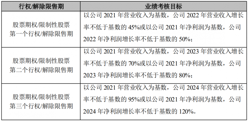 晶澳科技發(fā)布激勵計劃，2022-2024年營收和凈利潤CAGR或?qū)⒊^25%和30%！