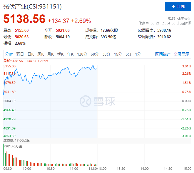 隆基綠能HJT再破世界記錄引爆光伏板塊，HJT概念股全線(xiàn)大漲！