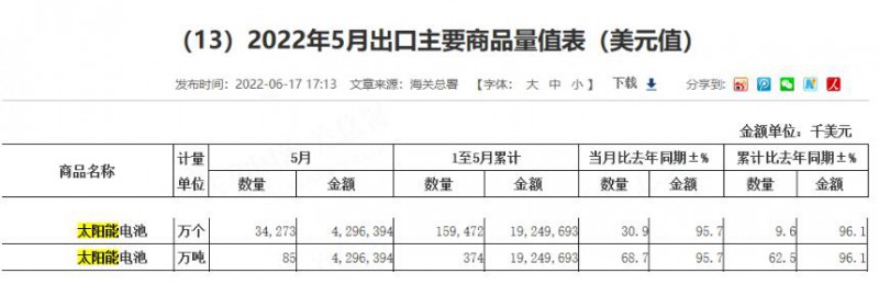 同比增長96.1%！?前5月中國太陽能電池出口額大幅增長