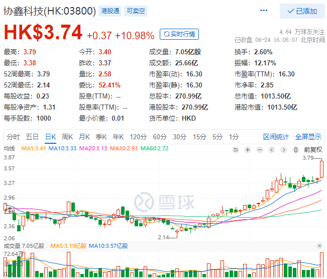 協(xié)鑫科技股價(jià)大漲10.98%，市值重回千億港元大關(guān)！
