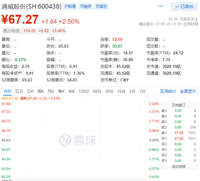 里程碑！通威股份早盤總市值突破三千億大關(guān)！