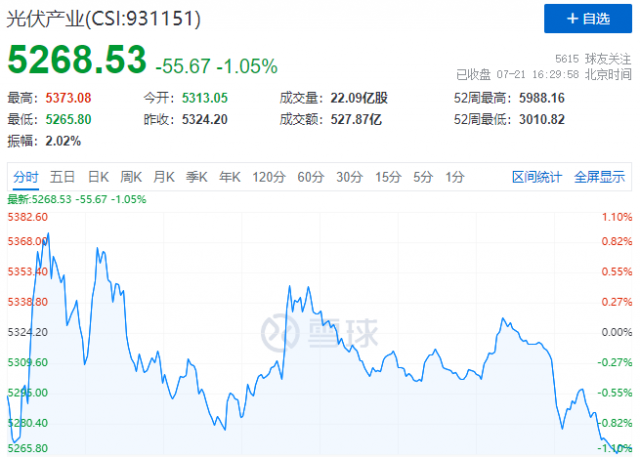 沖高回落戲碼持續(xù)上演，光伏板塊本輪行情已至尾聲！