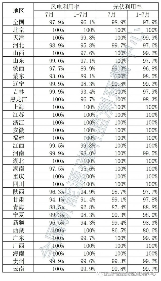 青海、西藏棄光率超10%！國家能源局公布7月全國新能源并網(wǎng)消納情況