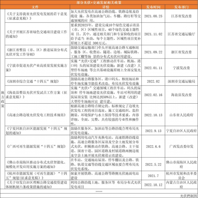高速公路、鐵路沿線、地鐵、港口碼頭……“光伏+交通”正乘風而起！