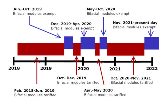 退還雙面組件關(guān)稅!隆基、天合、晶澳等在美國提起訴訟