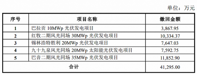 某上市公司光伏電站被繳回補貼4.13億！