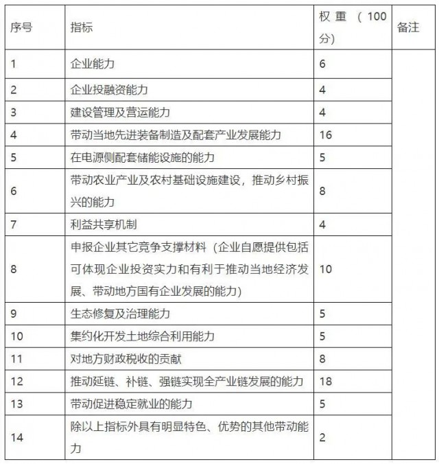 云南硯山新能源優(yōu)選重新招標(biāo)：規(guī)模降至1.82GW，取消100億產(chǎn)業(yè)配套要求