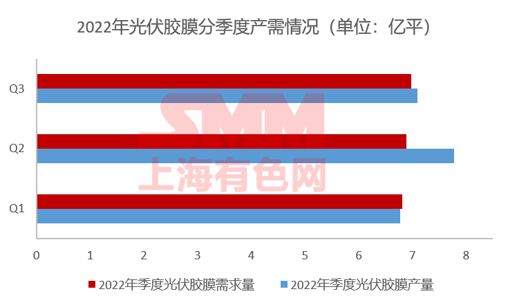 11月組件排產(chǎn)上升 光伏膠膜價格上行預(yù)期破滅？