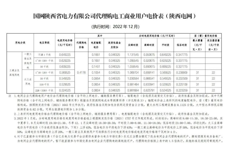 2022年12月全國(guó)電網(wǎng)代理購(gòu)電價(jià)格發(fā)布，最大峰谷電價(jià)差1.28元/kWh！