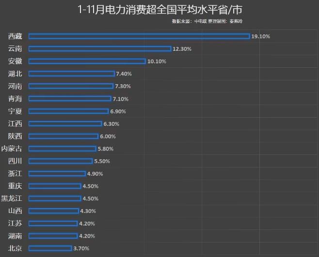前11月電力消費(fèi)增速出爐，你的家鄉(xiāng)排第幾?