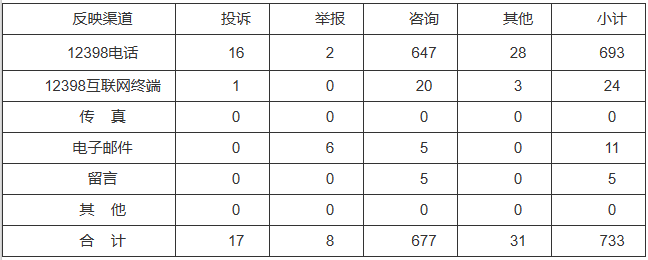 新能源和可再生能源行業(yè)類65件，占8.87%！2022年11月12398能源監(jiān)管熱線投訴舉報(bào)處理情況通報(bào)