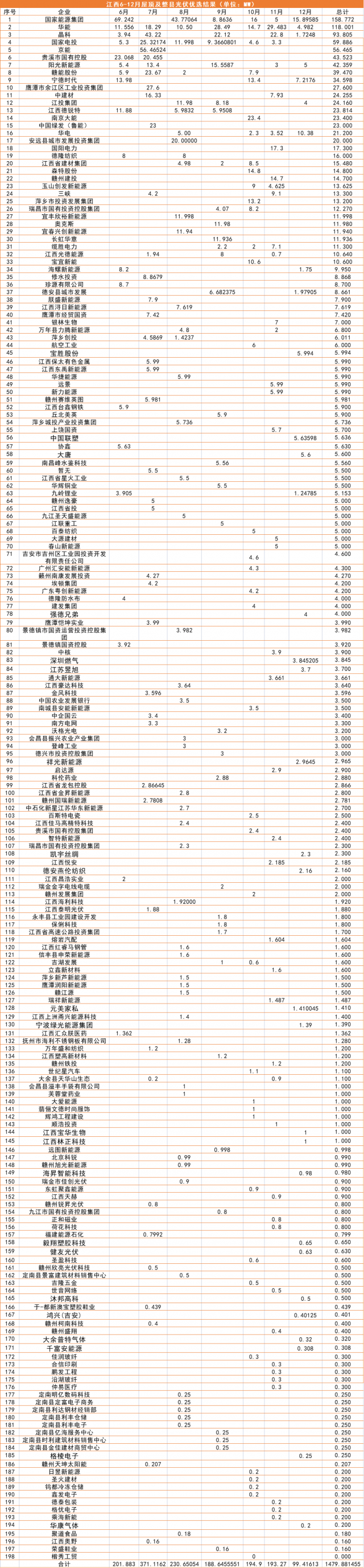 江西1.5GW（7批）分布式光伏優(yōu)選：國(guó)能投、華能、晶科領(lǐng)銜
