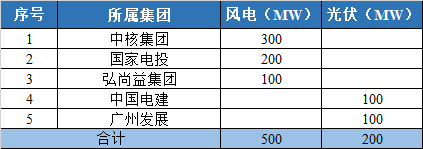800MW！甘肅隴南風光競配結果公示