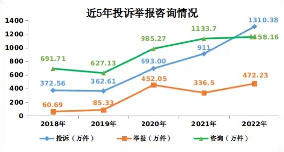 市場(chǎng)監(jiān)管總局:2022年接收新能源汽車(chē)投訴舉報(bào)1.6萬(wàn)件