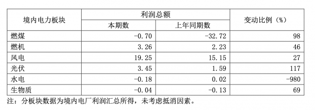 華能國際一季度凈利暴增335.3%，新能源板塊盈利高增長