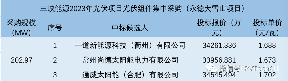 一道、尚德、通威入圍！三峽202.97MW光伏組件集采
