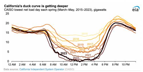 隨著光伏占比增加,美國(guó)加州電力負(fù)荷"鴨子曲線(xiàn)"日益凸顯!