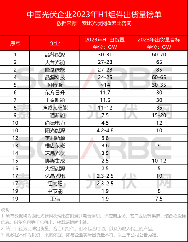 中國光伏組件企業(yè)2023上半年出貨量榜單Top20公布！