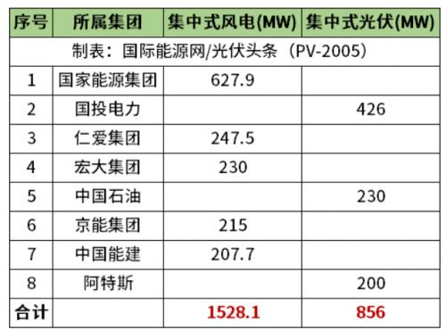 天津2.38GW風(fēng)光項目清單公布!國家能源集團(tuán)、國投、中石油、中國能建等領(lǐng)銜