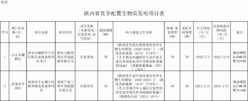 陜西省2個競爭配置生物質(zhì)發(fā)電項(xiàng)目符合申報(bào)條件
