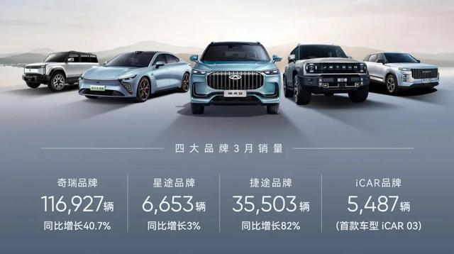 奇瑞一季度新能源汽車銷售60133輛，同增124%