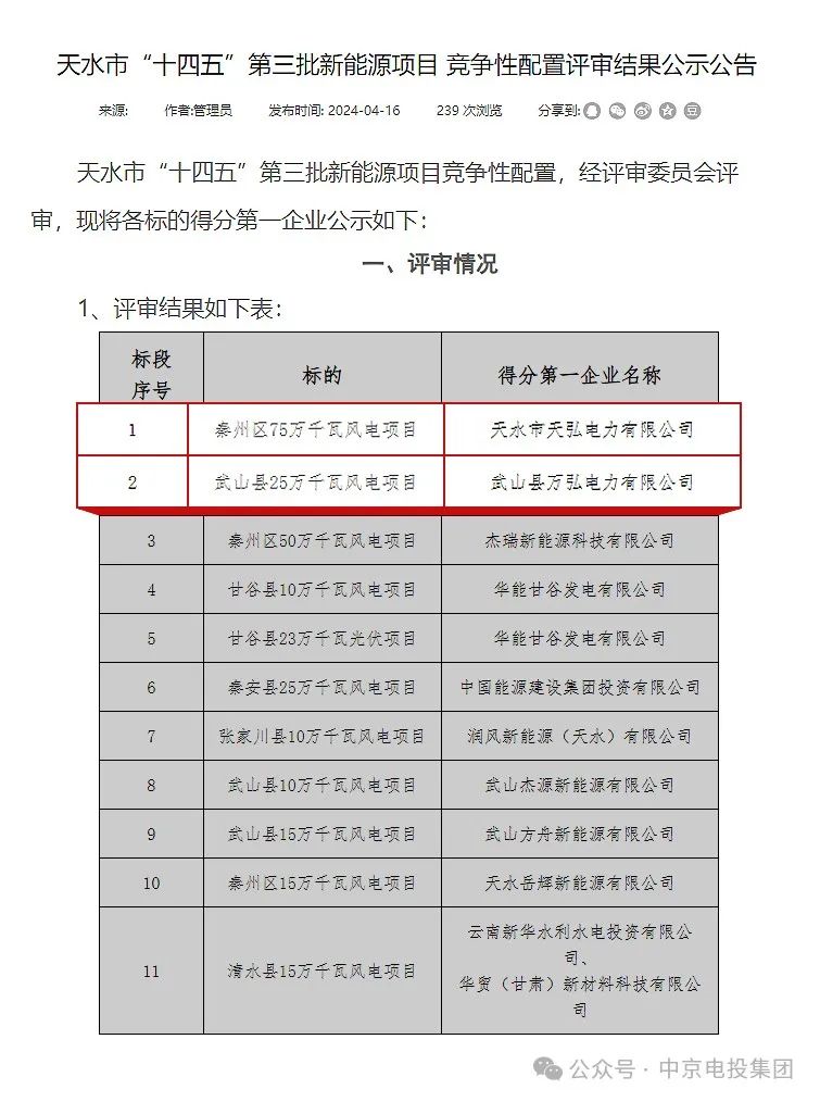 中京電投集團獲得甘肅省天水市“十四五”第三批1GW風(fēng)電項目建設(shè)指標